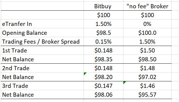 Bitbuy's actual fees vs. spread fees