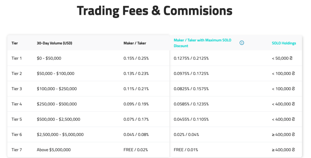 Reviewing CoinField's fees