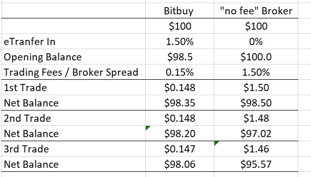 Bitbuy's actual fees vs. spread fees