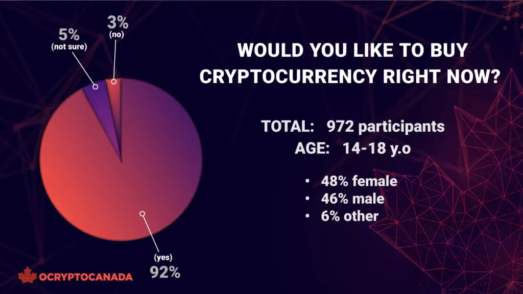 Survey pie chart about underaged Canadians who want to invest in crypto