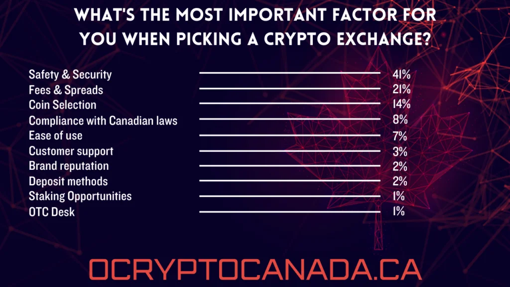 What's the most important factor for you when picking a crypto exchange
